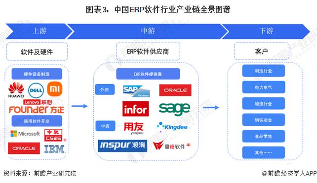 预见2022:《2022年中国erp软件行业全景图谱》(附市场规模,竞争格局和